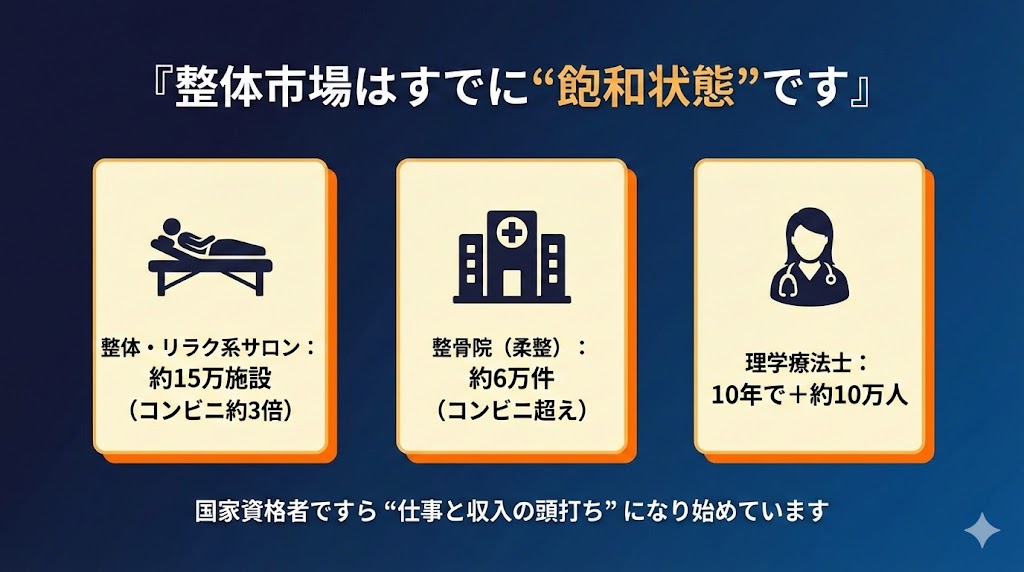 整体院・整骨院・理学療法士の飽和状態を示すスライド